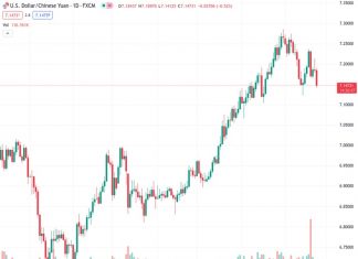 Societe Generale emphasizes the importance of USD/CNH surpassing the levels of 7.27 to 7.30 in order to solidify the continuation of its upward movement.