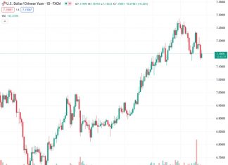 The USDCNH pair, currently at a rate of 7.14967, is at risk of further depreciation in the short term, according to UOB.