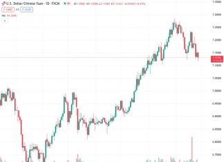 The USD/CNH pair has fallen to a new low for the past 10 weeks after breaking through an important level of support. It is predicted that the pair will continue to decline in the future.