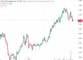 UOB suggests that there is a possibility of a further decline in the short term for USDCNH, currently trading at 7.14189.
