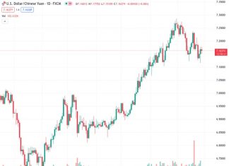 The USDCNH pair is currently trading at 7.16410. The possibility of a decrease in value is reduced as it remains above 7.2000, according to UOB.