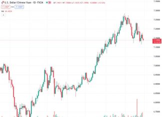 The USDCNH pair is facing selling pressure for the second day in a row with a current rate of 7.14089.