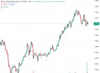 The selling bias for USDCNH at a rate of 7.15449 has been reduced after surpassing 7.2000, according to UOB.