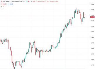 The exchange rate between the US Dollar and the Chinese Yuan is now at 7.16669. The People’s Bank of China (PBOC) has established a new reference rate of 7.1406, slightly lower than the previous rate of 7.1451.
