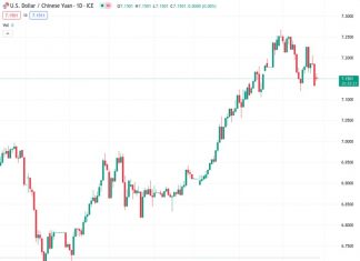 The current exchange rate for USDCNY is 7.13805, while the People’s Bank of China has established the reference rate at 7.1265, slightly lower than the previous rate of 7.1295.