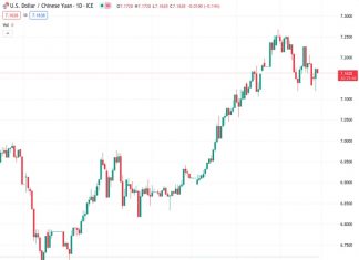 The PBOC has set the reference rate of the US dollar to Chinese yuan exchange rate at 7.1338, slightly higher than the previous rate of 7.1265.