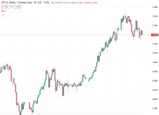 The exchange rate of US dollars to Chinese yuan is currently at 7.14583, with the People’s Bank of China (PBOC) determining a reference rate of 7.1305, compared to the previous rate of 7.1338.