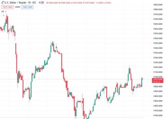 The USDIDR rate at 15,075.0 has the potential to rise to around 15,160, according to UOB.