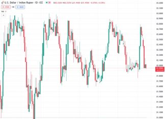 The US dollar against the Indian rupee is currently trading at 81.9400 and is experiencing selling pressure to reverse the recovery it had made from a one-week low the previous day. The viewpoint by @nehcap suggests that there is an anticipation of more downward movement in the future.