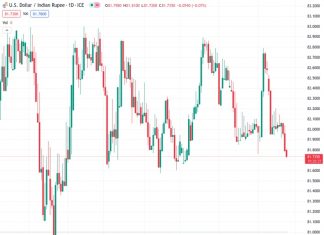 The exchange rate between the US dollar and the Indian rupee, currently at 81.7100, is declining and reaching a low that hasn’t been seen in multiple days. This marks the third consecutive day of losses.