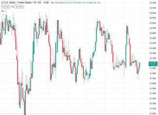 USDINR traded at 82.0050 and experienced a slight decline on Thursday, halting its two-day upward movement after reaching a low point that had lasted for several months.