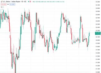 The USDINR exchange rate, which reached 82.2200, ended its three-day period of gains as it consolidated its recovery from a 12-week low. According to Nehcap, it is anticipated that the currency pair will continue its recovery.