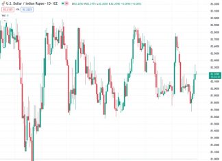 The USD to INR exchange rate, currently at 82.2200, is continuing to decline from its peak of the past two weeks. It is under pressure and approaching the lowest point reached today.