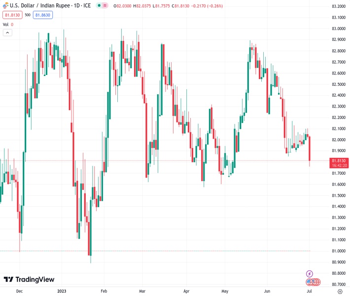The USD to INR exchange rate at 81.8330 experienced a significant daily ...