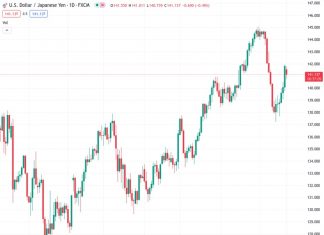 Societe Generale predicts that if the rebound of USDJPY continues and approaches 145, there will be further efforts of verbal intervention.
