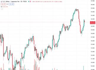 The USDJPY currency pair, currently trading at 141.127, could potentially decrease if there are unexpected outcomes from the Bank of Japan on Friday, according to OCBC.
