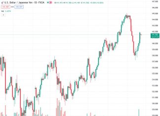 The currency pair USDJPY, which was trading at 141.491, recently made an effort to adopt a bearish stance. In the past few days, three different technical indicators have pointed towards a possible downward trend.