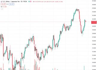 There are offers to continue the decline of the USDJPY currency pair from its recent high of 141.253. According to Nehcap, the downside potential is expected to be limited.