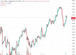 Despite the increase in US Treasury bond yields and the growing market confidence before the Fed’s decision, the USDJPY at 141.031 experiences a retreat.