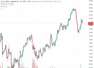 The USDJPY pair at a rate of 140.681 has fallen for the third consecutive day, as it is affected by minor depreciation in the US dollar.