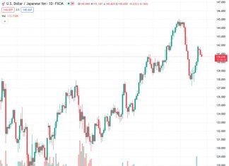 UOB predicts that the USDJPY pair is unlikely to reach 143.00 and instead expects a rise in the current price at 140.684.