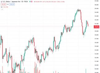 Scotiabank suggests that the Japanese Yen’s potential for growth in the short term might be limited, with a significant level of support likely to be encountered at 135 in the USDJPY pair.