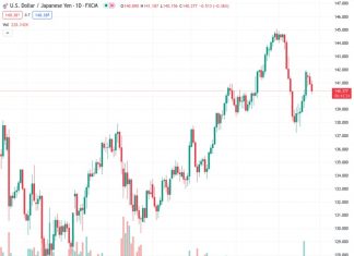 The USDJPY currency pair, currently trading at 140.386, is expected to rapidly reach a target of 145 if the outcome of the Bank of Japan (BoJ) results in a dovish stance, according to Credit Suisse.