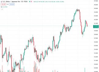 The USDJPY pair rose slightly during the Asian session, but without strong confidence in bullish movement.