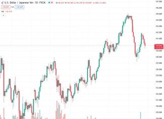The USDJPY currency pair experiences a slowdown in strength after reaching a high point of 140.25 during the Asian trading session.