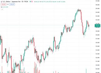ING believes that if there is no alteration in the Bank of Japan’s Yield Curve Control policy, the USDJPY currency pair at 140.683 could potentially rise again to reach the previous peak of 145.