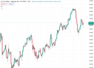 The USDJPY pair has risen above the 140.50 level as the US Dollar Index gains strength following positive US GDP and Durable Goods Orders data.