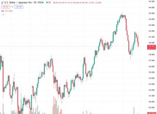 The USDJPY is currently at a rate of 139.397 and there is news that bears are becoming more confident due to indications that the Bank of Japan (BoJ) will remove the 0.5% limit on 10-year Japanese Government Bond (JGB) yields.
