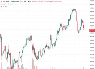 The inflation rate in Japan, as measured by the Tokyo Consumer Price Index, has increased to 3.2% compared to the expected 2.8%. This is a slight drop from the previous rate of 3.1%. The USDJPY currency pair stands at 138.896.