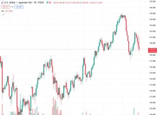 The USDJPY currency pair surged by 250 pips to 139.156 following the Bank of Japan’s decision to maintain its current Yield Curve Control (YCC) policy, dismissing speculation in the market of a potential adjustment.