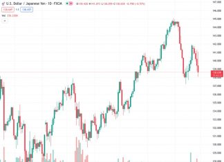 The USDJPY currency pair lost its previous gains and promptly changed direction following the Bank of Japan’s policy announcement.