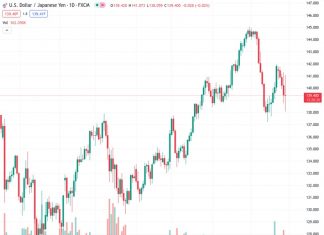 The USDJPY currency pair is currently at a rate of 139.416 and is experiencing an increase in downward momentum, which is happening at a faster rate, according to UOB.