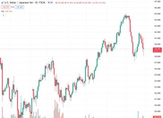 The USDJPY currency pair is currently trading at 139.265 and there is a possibility of a further decrease in value to around 135.60 if the price falls below 137, according to SocGen.