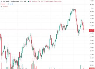 The USDJPY currency pair is currently trading at a price of 138.991. A significant level of support can be found at 137.46/136.70 which is expected to continue to provide strong support for the currency pair, according to Credit Suisse.