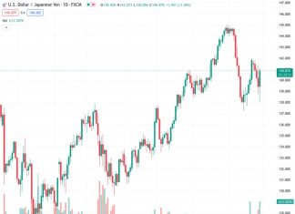 The USDJPY pair increased close to 150.00 following a period of four days in which it consistently declined.