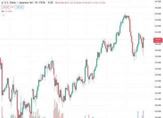 The USDJPY currency pair has slightly decreased at the beginning of the week, but there is not enough momentum for sustained selling.