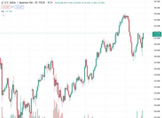 Further gains are anticipated in the USDJPY currency pair as it continues to recover from a support line that has been in place for the past four months. The pair is currently trading near its highest level of the day. This view aligns with Nehcap’s perspective on the matter.
