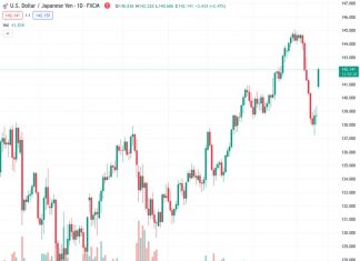 According to SocGen, the USDJPY pair is currently at 142.169 and the expected movement towards a 1% increase in the yield of 10-year Japanese Government Bonds should lead to a decrease in the value of the yen and the EURJPY pair.