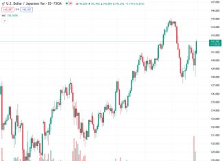 Investors are analyzing the recent change in policy by the Bank of Japan as the USDJPY currency pair rises above 142.00, reaching 142.345.