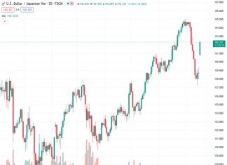 The current outlook for USDJPY at 142.299 remains uncertain for now, according to UOB.