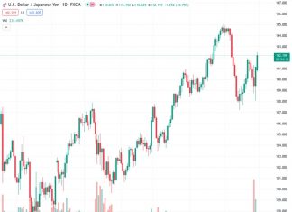 Societe Generale expects June’s high of 144.50/145 in the USDJPY currency pair, currently priced at 142.209, to be a significant obstacle.