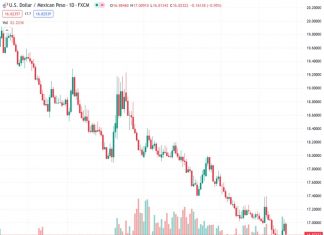The US dollar to Mexican peso exchange rate is currently at 16.8201. The Mexican peso is strengthening as Mexico’s mid-month July Consumer Price Index (CPI) surpasses expectations, rising by 4.79% compared to the same period last year.
