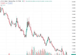 The USDMXN currency pair, trading at a rate of 16.8372, has recovered some of its previous losses and is currently showing slight upward momentum, supported by the important moving average level. The overall expectation is that any further decline in value will be limited.