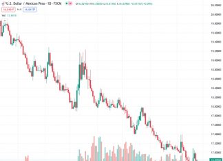 Investors are directing their attention towards the Federal Reserve’s policy, causing the US dollar to Mexican peso exchange rate to have difficulty making a clear movement at 16.8398.