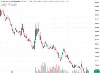 The USDMXN currency pair at a rate of 16.9208 has recovered from its lowest point of the week and has increased by 0.56%, indicating a positive movement in anticipation of the upcoming Federal Reserve interest rate decision.
