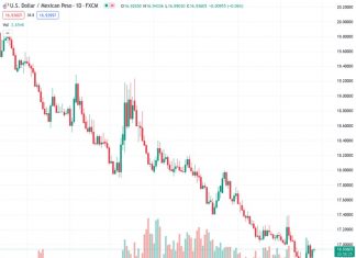 The Mexican Peso is predicted to decrease towards 17.00 as the FOMC meeting approaches, following signals from the options market.